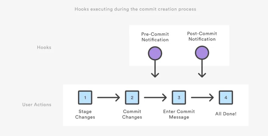 Pre commit hook. Pre commit post commit. git hooks. commit hooks.. pre-commit это.