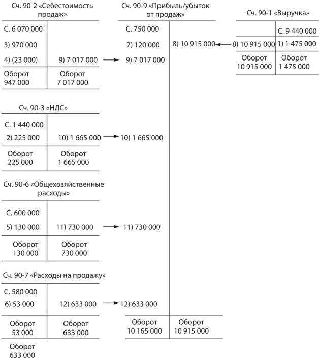 Схема закрытия счета 90. Закрытие субсчета 90-1 проводка. Субсчета 90 счета бухгалтерского учета. Закрытие субсчета 90-1.