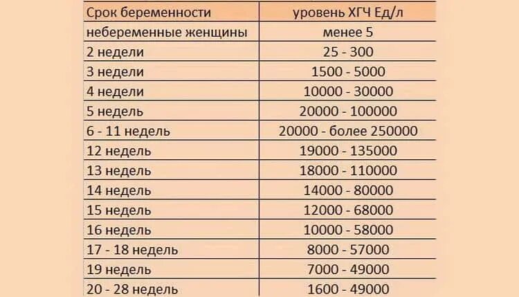 Хгч упал потом вырос на раннем сроке. Нормы показателя ХГЧ при беременности. Норма результатов анализа ХГЧ при беременности. Уровень ХГЧ В норме и при беременности. Норматив ХГЧ по неделям беременности.