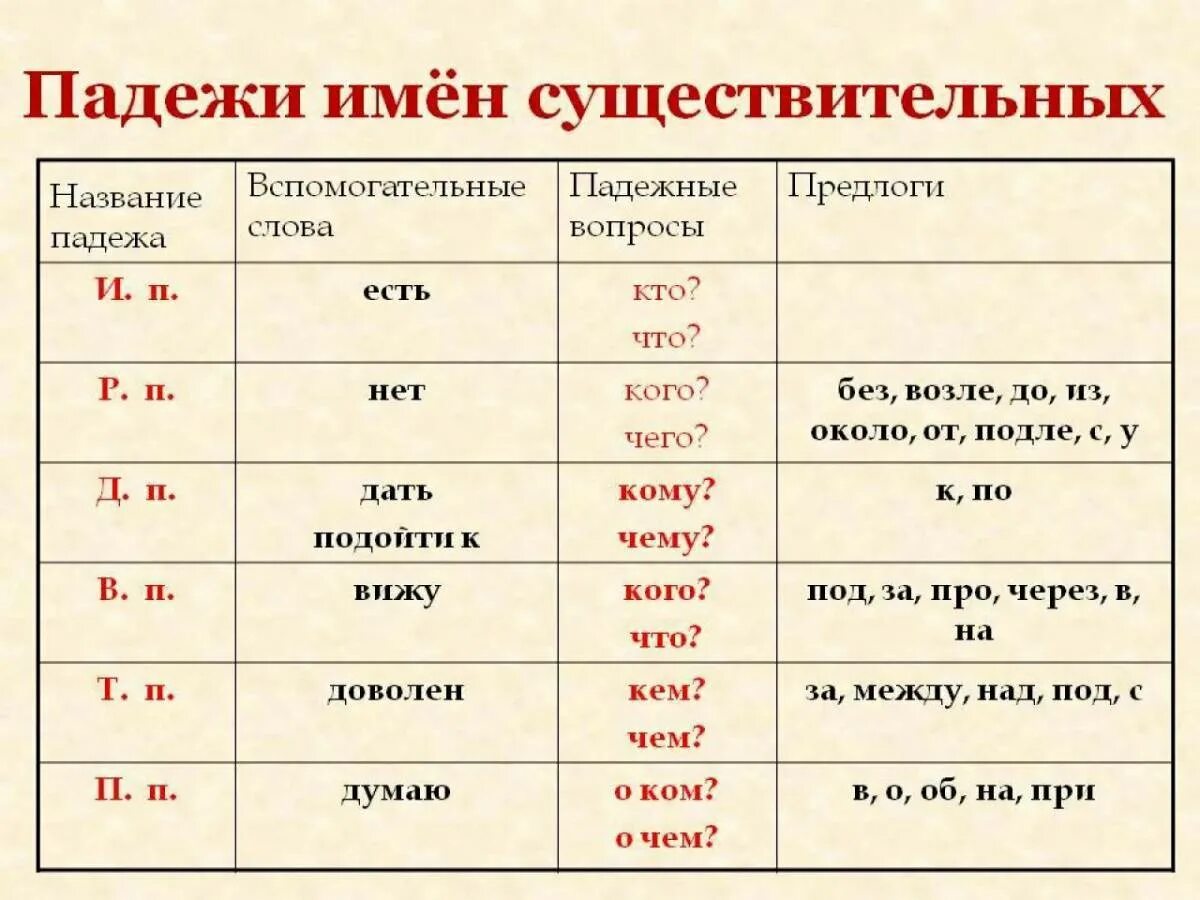 Таблица как определить падеж существительного. Имя существительное падежи. Определить падеж имен существительных правило. Как определяется падеж у существительных.