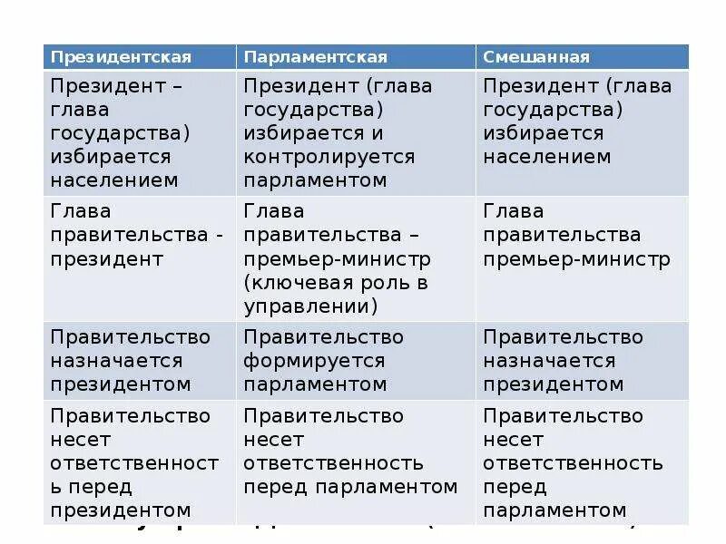 Глава государства в смешанной республике. Президентская парламентская и смешанная Республики таблица. Республика президентская парламентская смешанная. Виды республик таблица парламентская президентская смешанная. Полномочия парламента в смешанной Республике.