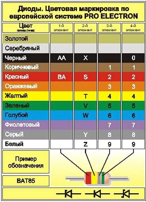 Цветная маркировка импортных диодов в стеклянном корпусе. Цветовая маркировка диодов д9 в стеклянном корпусе. Цветная маркировка диодов и стабилитронов. Цветовая маркировка диодов 2д510а. Расшифровка диодов