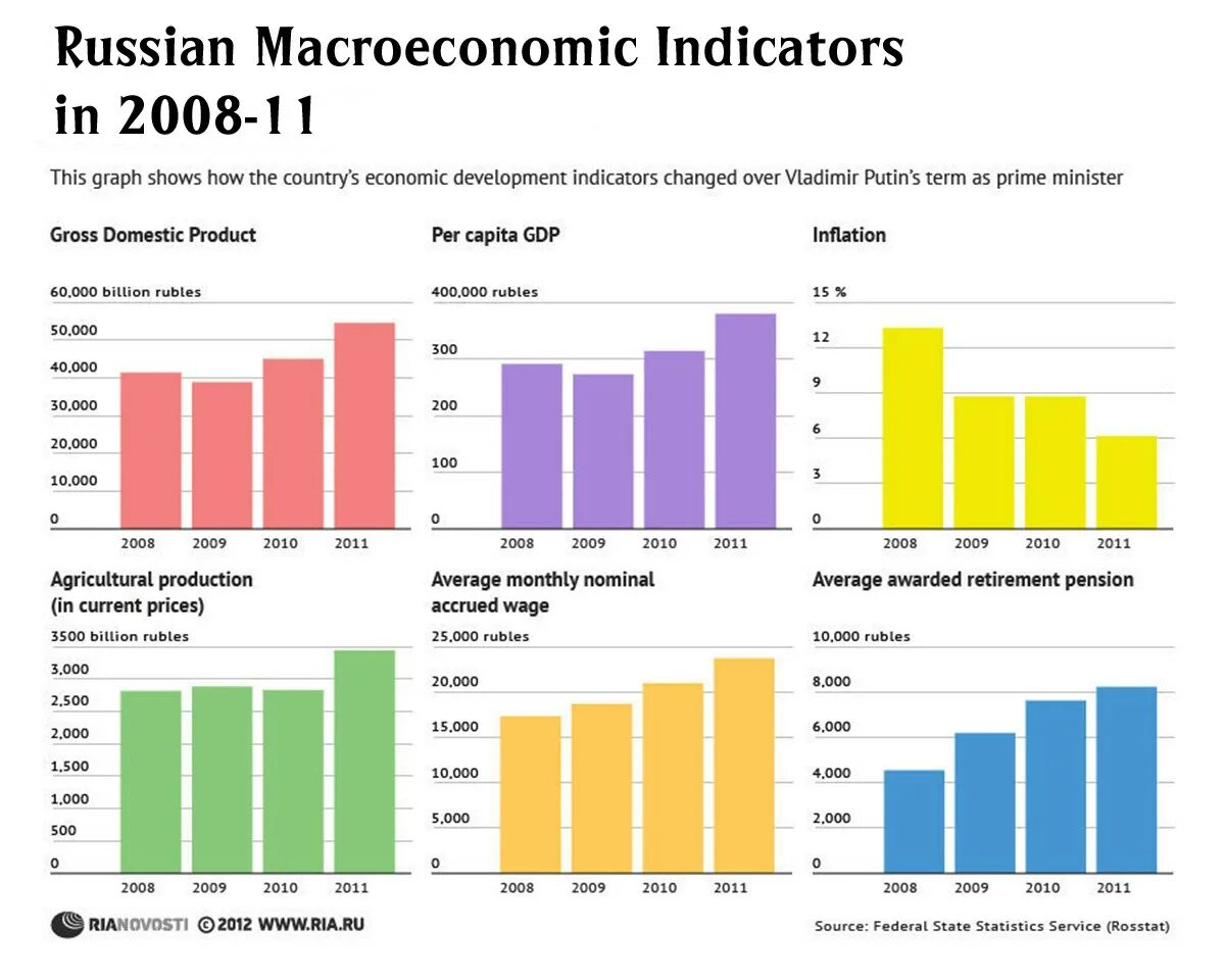 Анализ экономического развития российской федерации. Динамика основных макроэкономических показателей РФ. Макроэкономические показатели. Основные макроэкономические показатели России. Основные макроэкономические показатели экономики России.