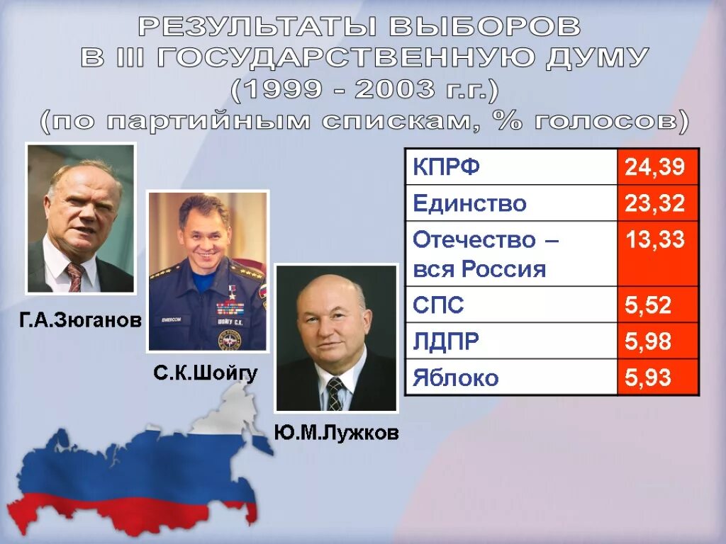 Выборы 1999 года в государственную Думу. Выборы 1999 года в России. Результаты выборов в Госдуму 1999. Итоги выборов в Думу в 1999 году.