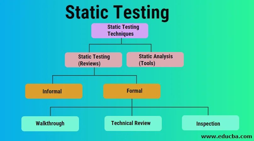State testing. Static testing. static testing technique. static and dynamic testing. static testing types.