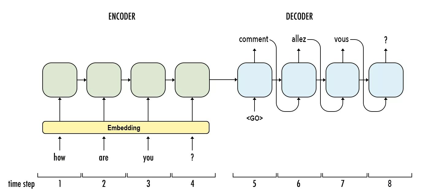 Load embedding. Модель sequence-to-sequence. Энкодер Декодер нейронные сети. Sequence 2 sequence. Задачи seq2seq.