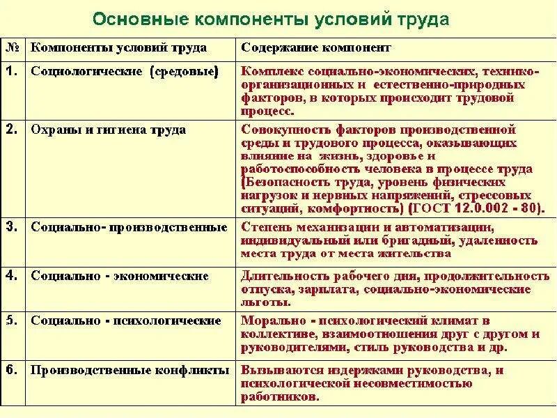 Структурные компоненты рынка труда. Компоненты трудовой деятельности. Перечислите основные компоненты труда. 2 компоненты труда. Основные компоненты труда.