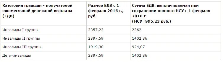 Инвалид детства размер пенсии 2024. Пособие по инвалидности. Пособие по инвалидности 2 группа нерабочая. Инвалидность 3 группы пособие. Инвалидность 3 группы сумма выплат.