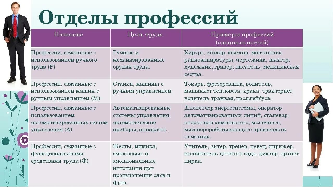 Служащий предложение. Примеры профессий. Пример профессиограммы профессии. Профессия и специальность примеры. Название специальности.