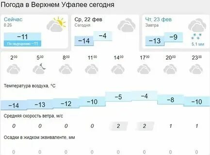 Погода верхние серги на 10 дней