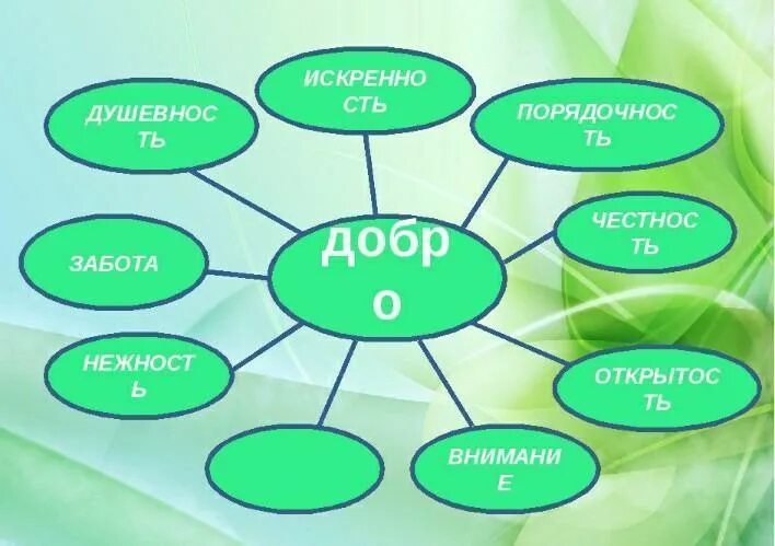 Проект слово добро. Кластер на тему добро. Кластер на тему доброта. Кластер добрый человек.