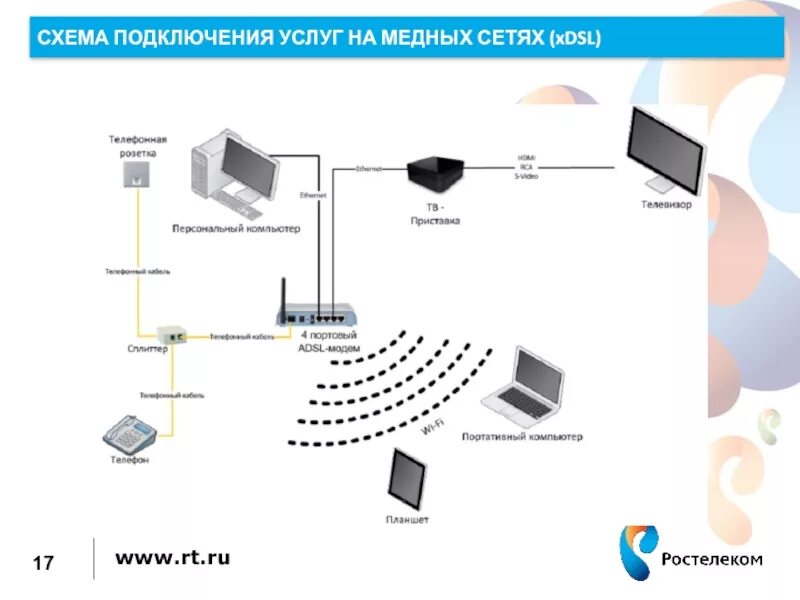 Ростелеком два телевизора. Схема подключения XDSL Ростелеком. Технология XDSL схема. Схема подключения GPON Ростелеком. GPON телефония схема подключение.