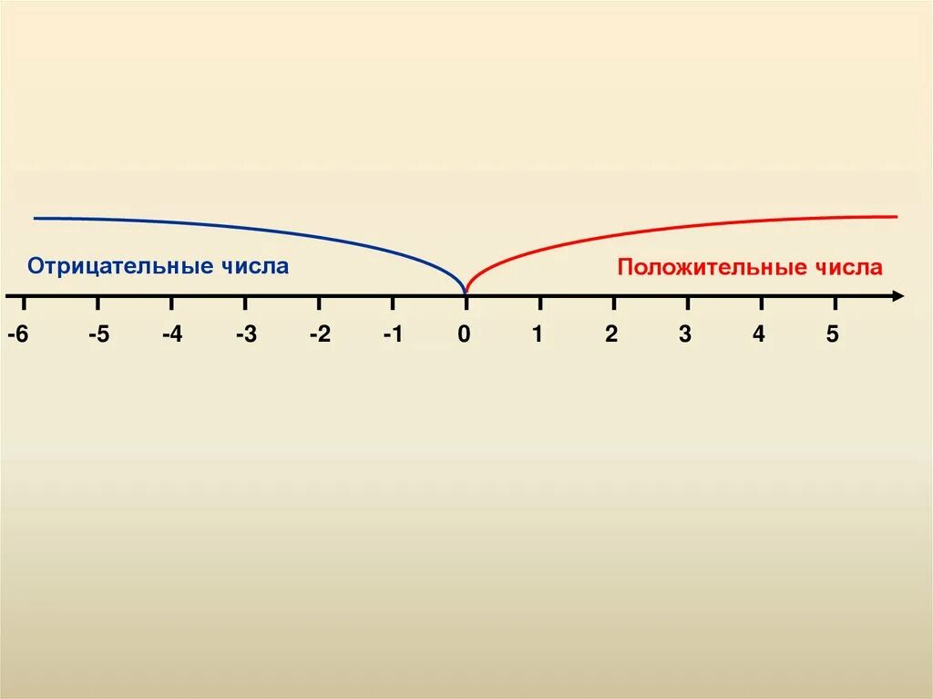 Координатная прямая положительные и отрицательные числа. Положительные и отрицательные числа на координатной прямой. Положительные числа. Координатная прямая положительные и отрицательные числа 6 класс.