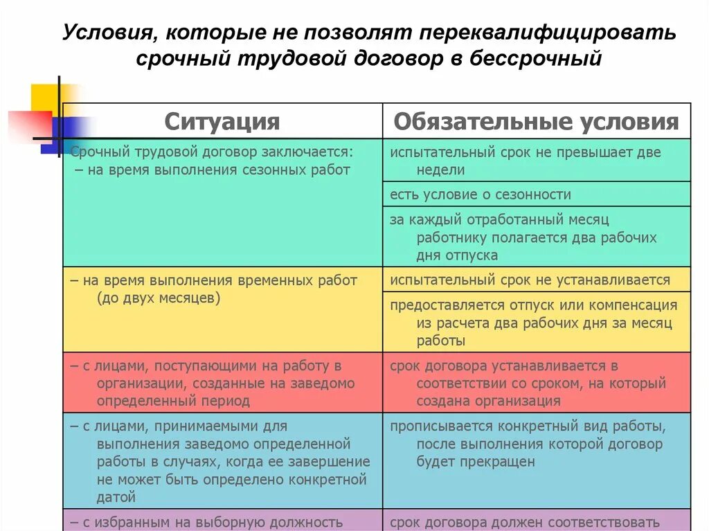 Организации созданные на заведомо определенный период. Договор для выполнения заведомо определенной работы. Срочный трудовой договор на период выполнения работ. Трудовой договор на период выполнения работ.