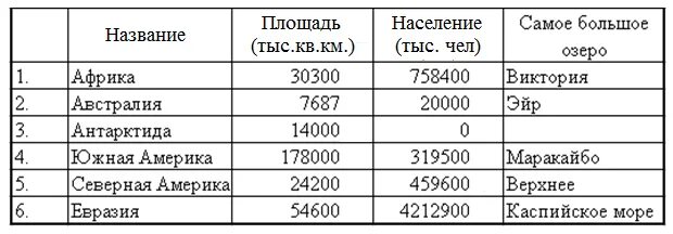 Определите самую высокую. Плотность населения материков таблица. Территория и население по континентам таблица. Численность населения материков таблица. Численностьнасления по материкам.