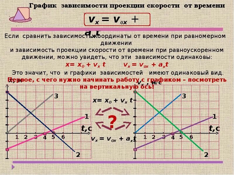 Равноускоренное движение график зависимости скорости от времени. График проекции скорости от времени при равноускоренном движении. График зависимости скорости от времени при неравномерном движении. Зависимость проекции скорости от времени