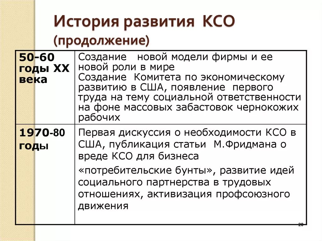 Развитие ксо. КСО история развития. Корпоративная социальная ответственность история. Этапы развития концепции социальной ответственности.. Этапы эволюции корпоративной социальной ответственности.