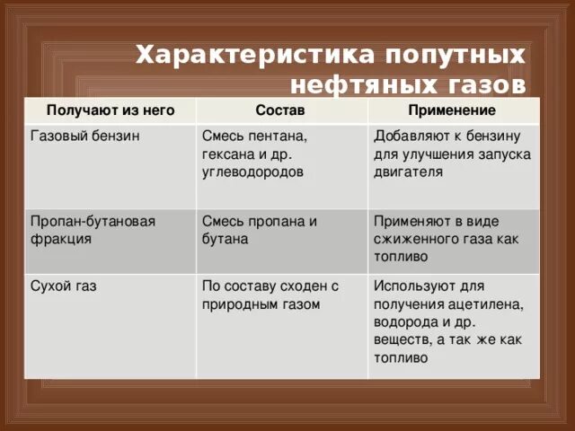 Природный и попутный нефтяные газы отличаются. Природный и попутный нефтяные газы отличаются