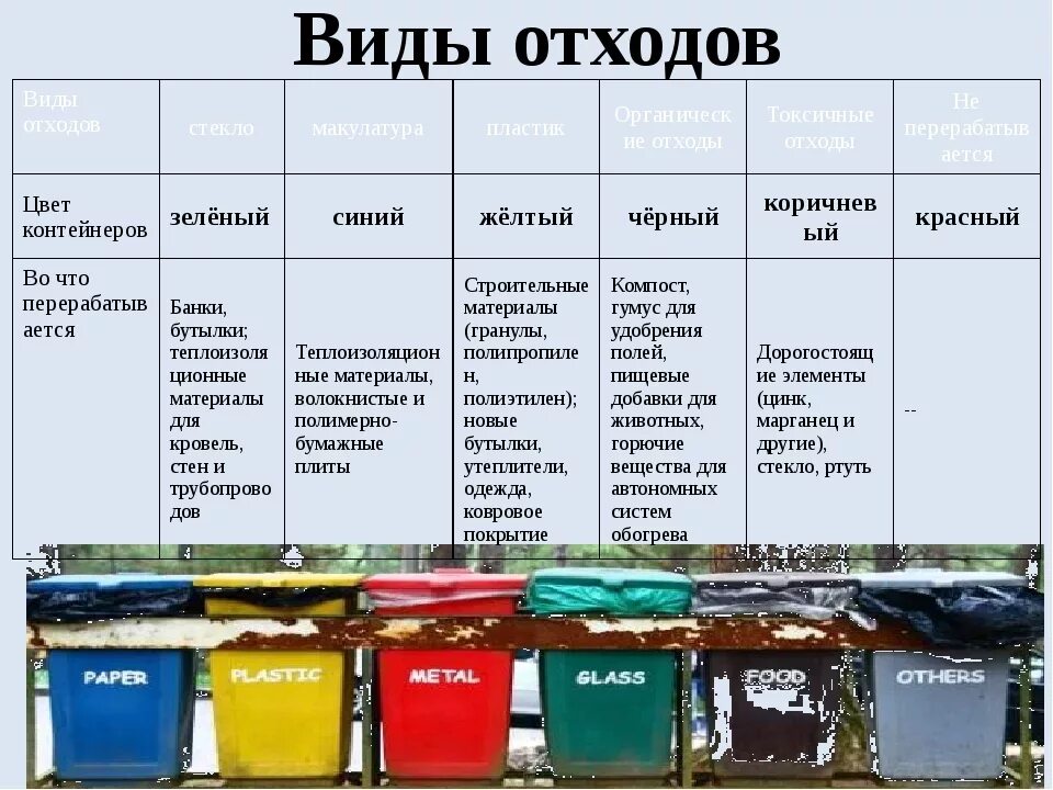 Грунт класс отходов. Типы бытовых отходов. Виды отходов примеры. Классификация мусорных отходов.