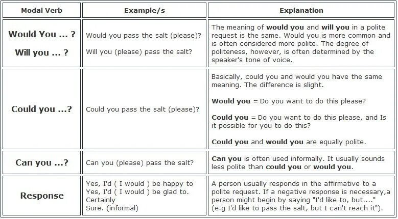 Might may could will probably. Can could would разница. modal verbs примеры. would модальный глагол. polite requests в английском.