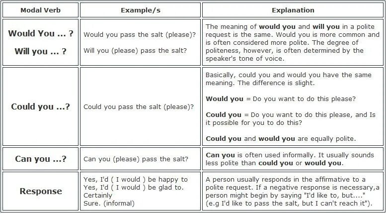 Had better модальный. Can could would разница. Modal verbs примеры. Would модальный глагол. Polite requests в английском.