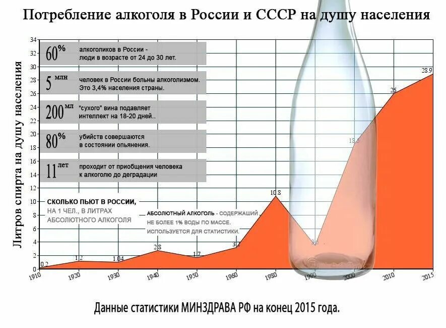 Статистика алкоголизма в России. Статистика алкоголизма в России 2020. Количество алкоголиков в России статистика.