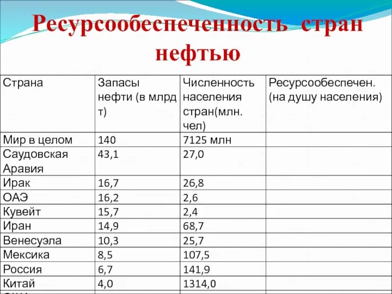 Уровень ресурсообеспеченности стран. Ресурсообеспеченность стран таблица 2020 год. Ресурсообеспеченность нефтью. Ресурсообеспеченность стран нефтью.