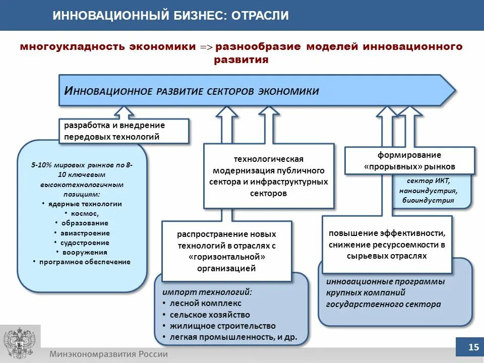 Инновационная деятельность промышленность