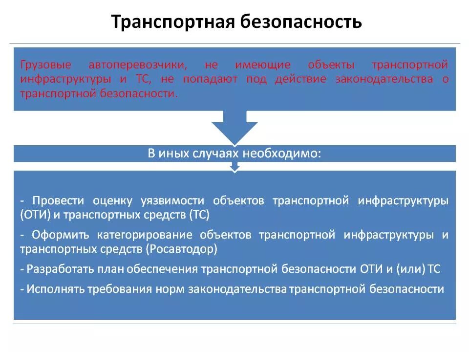 О транспортной безопасности. Объекты транспортной безопасности. Подразделение транспортной безопасности. Объекты транспортной инфраструктуры.