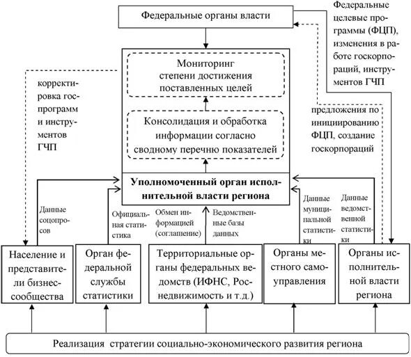 Стратегия развития органов. Механизм развития стратегии социально-экономического развития. Механизм управления социально-экономическим развитие региона. Органы управления экономическим развитием. Механизмы реализации стратегии в экономике.