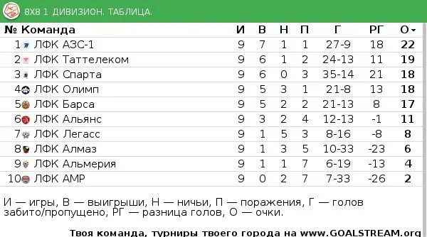 2 дивизион 2 группа россии. Таблица 1 дивизиона по футболу. Турнирная таблица футбол. Футбол первый дивизион турнирная таблица. Второй дивизион по футболу.