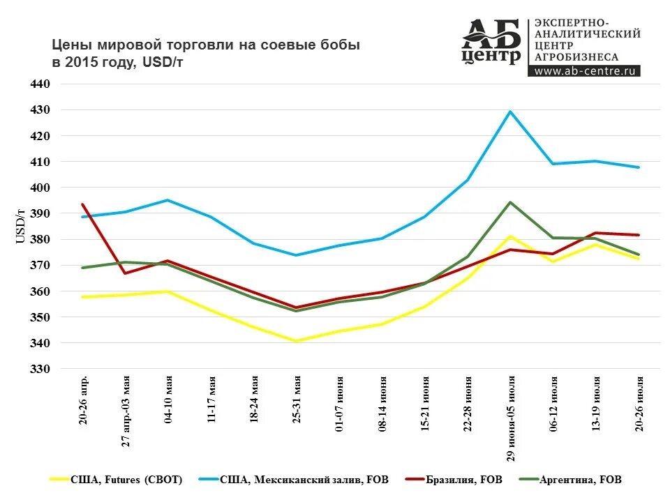 Мировая цена производства. Международная цена. Мировые цены. Мировые цены график. Динамика Мировых цен на сою.