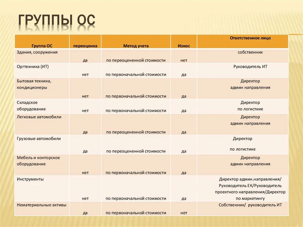 Основные средства 1 2 группы. Группы основных средств. Амортизационные группы. Группы классификации ОС. Классификатор ОС по амортизационным группам.