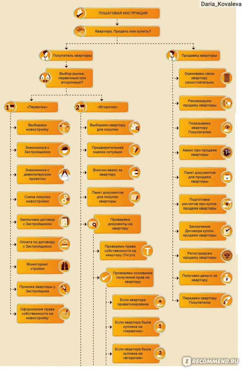 Продажа квартиры поэтапно. Схема продажи квартиры. Этапы продажыквартиры. Этапы сделки по продаже квартиры. План покупки квартиры.