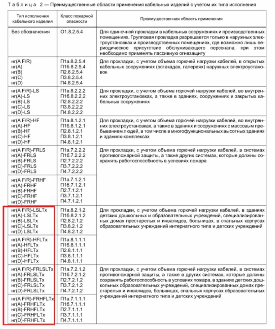 Кабельные изделия требования пожарной. ГОСТ кабельная продукция 31565-2012. Таблица сечения кабеля по ГОСТ 31565-2012. Области применения кабельных изделий с учетом их типа исполнения. Таблица применения кабелей по пожарной безопасности.