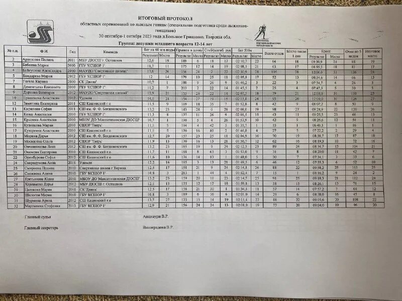 протокол результатов соревнований по лыжным гонкам. пермский край лыжные гонки протокола 2021. протокол лыжных гонок россия. список сборных команд. протоколы проведения соревнований по лыжным гонкам.