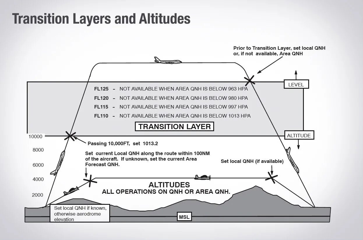 Altitude перевод. Давления QNH QFE QNE. QFE QNH В авиации. Высоты QNH QFE. Давление QFE И QNH.