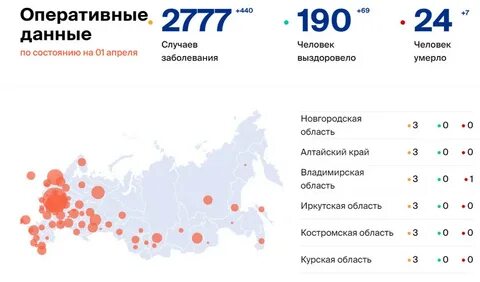 Статистика на сегодня брянск