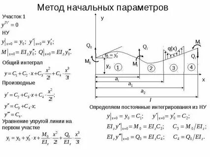 Метод начальных скоростей