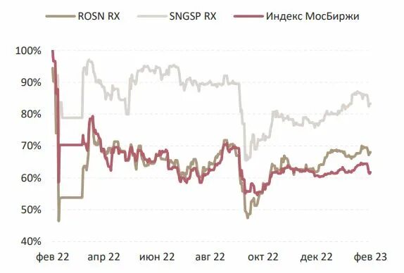 Акции компаний. Сургутнефтегаз мосбиржи. Сургутнефтегаз мосбиржи. Сургутнефтегаз мосбиржи. Сургутнефтегаз мосбиржи.