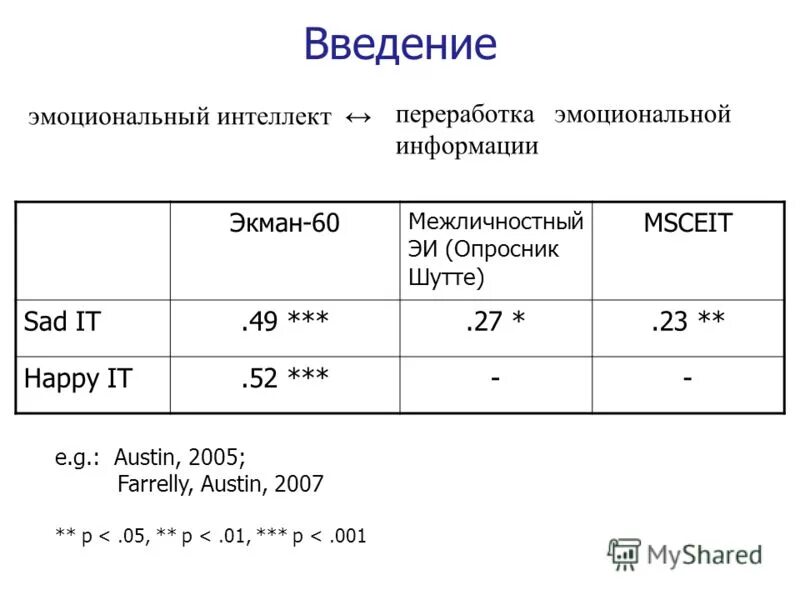 Тест эмоционального интеллекта шутте