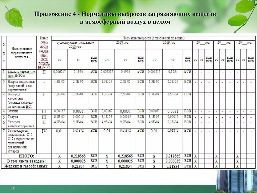 Инвентаризация нвос. Таблица параметров выбросов загрязняющих веществ в атмосферу. Нормативы выбросов загрязняющих веществ в атмосферный. Норматив допустимого выброса загрязняющих веществ в атмосферу. Нормативы ПДВ.