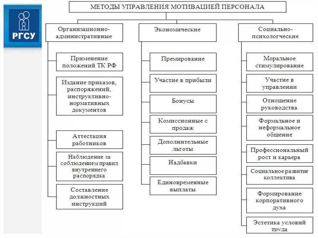 Организационные методы мотивации. Классификация методов мотивации персонала. Методы управления мотивацией. Методы стимулирования персонала. Технология мотивации в управлении персоналом.