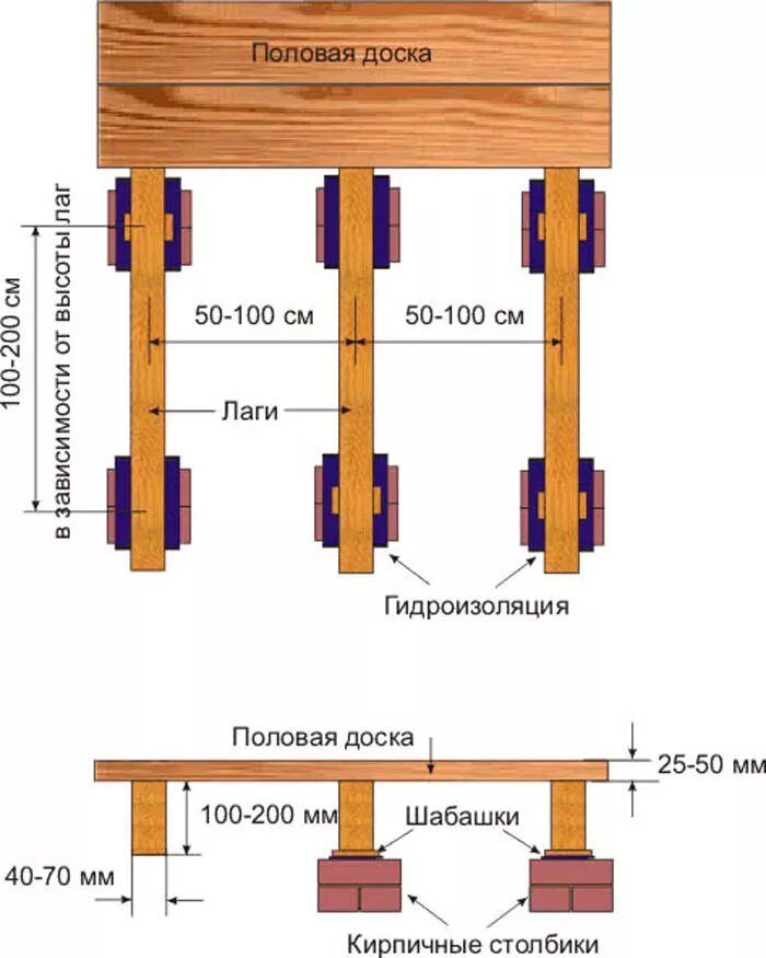Столбики для пола под лаги шаг. Ширина лаг для пола под доску 50 мм. Шаг между лагами для пола из досок 50 мм. Шаг лаг для пола из бруса 100х150. Максимальное расстояние между стенами