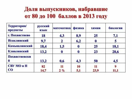 Узнать результаты по биологии