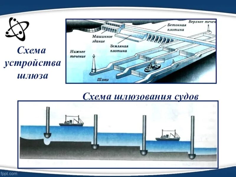 Работа шлюзов физика. Сообщающиеся сосуды схема шлюзования судов. Шлюзовое устройство и схема шлюзования судов. Схема работы шлюза на реке. Строение шлюза схема.