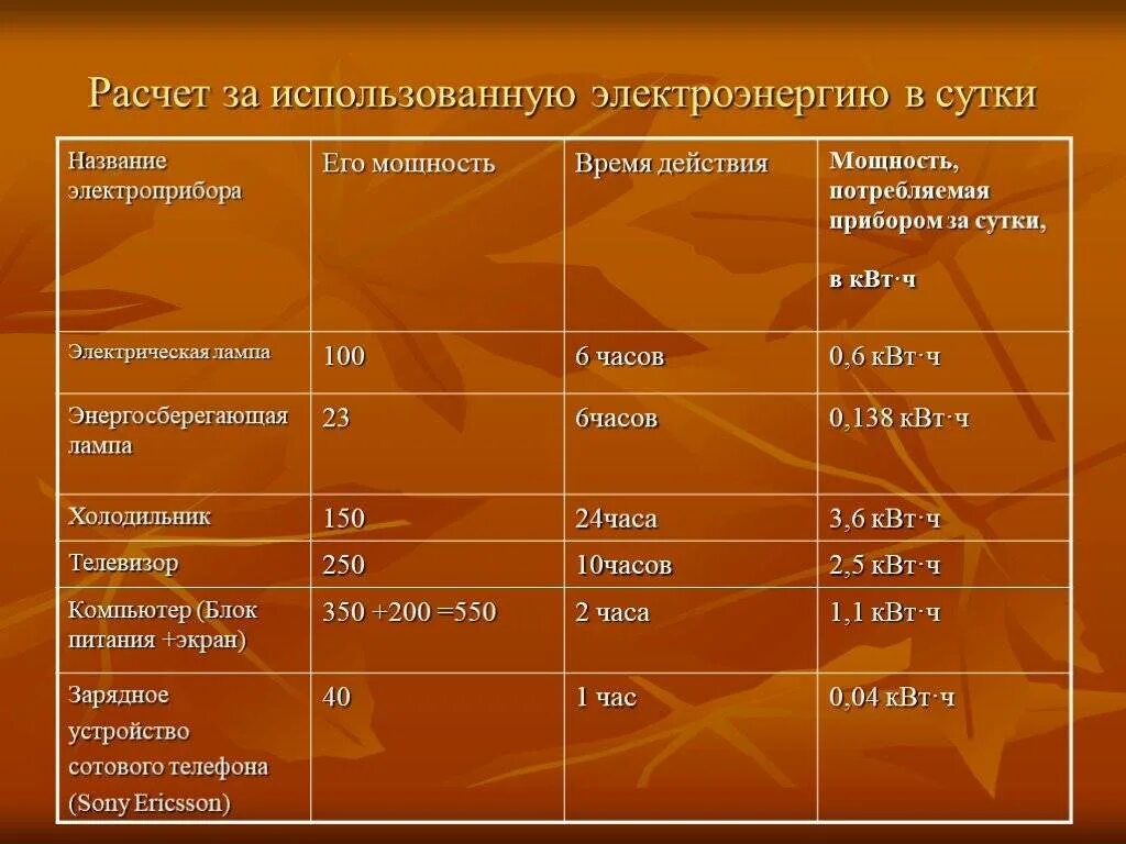 Как посчитать сколько потребляет прибор. Расчет электроэнергии, потребляемой бытовыми приборами. как рассчитать потребление электроэнергии. как рассчитывается электроэнергия. как посчитать расход электроэнергии.