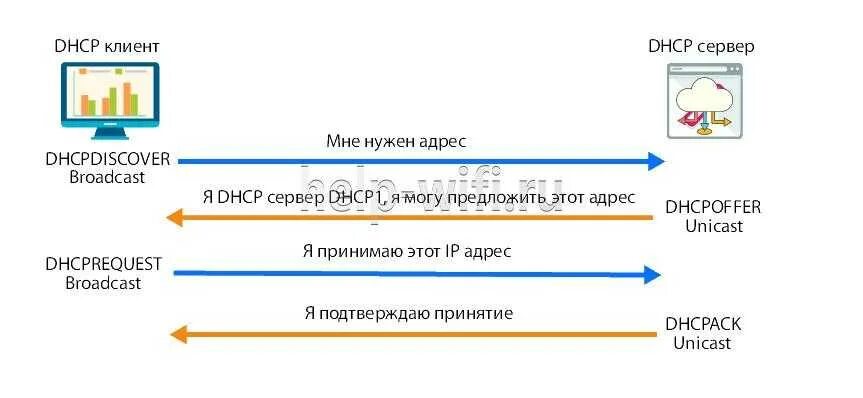 Адрес сервера dhcp. Схема работы dhcp сервера. dhcp принцип работы. протокол dhcp принцип работы. dynamic host configuration protocol.