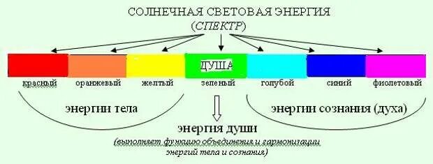 Средний уровень души. Уровни души человека. Уровень развития души цвета.