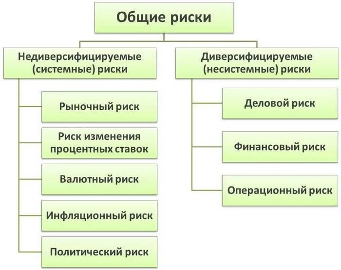 Инвестиционные риски. Риски инвестиций. Инвестиционный риск классификация. Виды институционных рисков. К финансовому риску относят